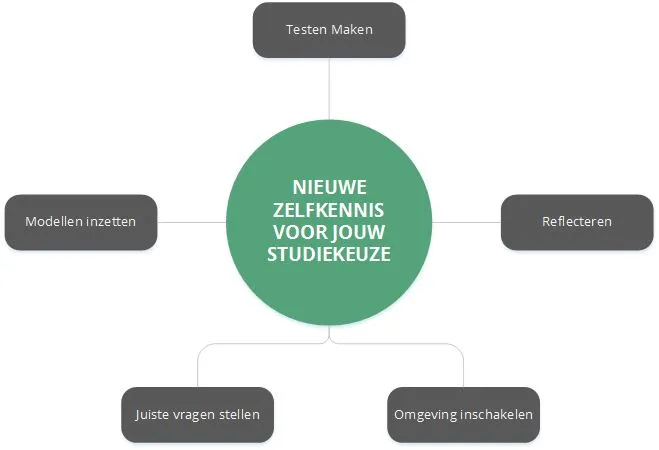 5 Bronnen voor Nieuwe zelfkennis voor je studiekeuze
