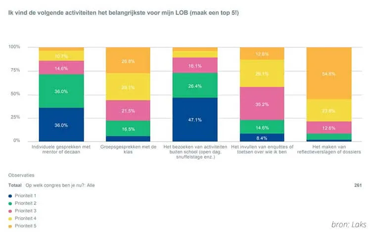 activiteiten lob studiekeuzebegeleiding