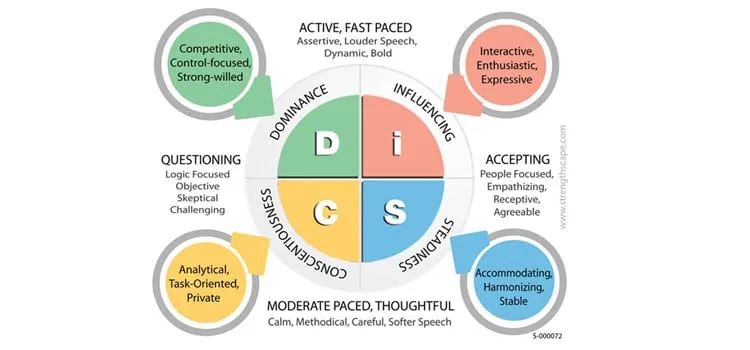 disc test studiekeuze