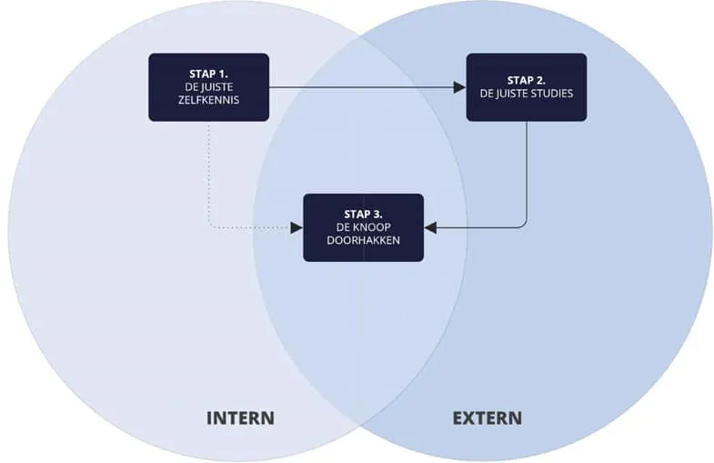 3-stappen studiekeuze advies