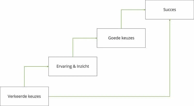 verkeerde studiekeuze diagram